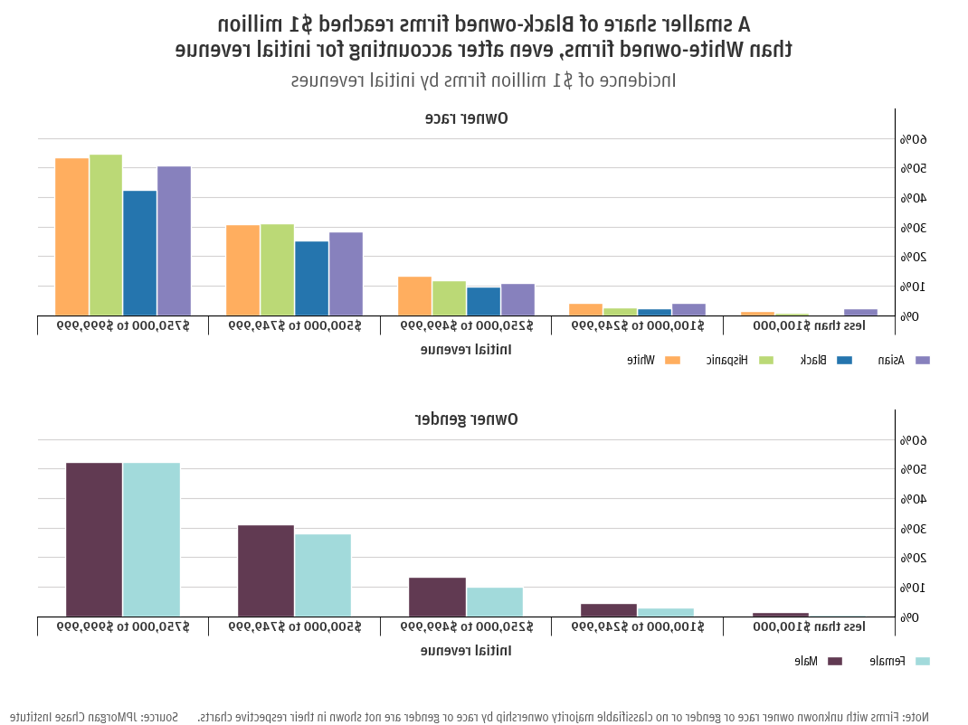 Figure: Incidence of $1 million firms by initial revenues